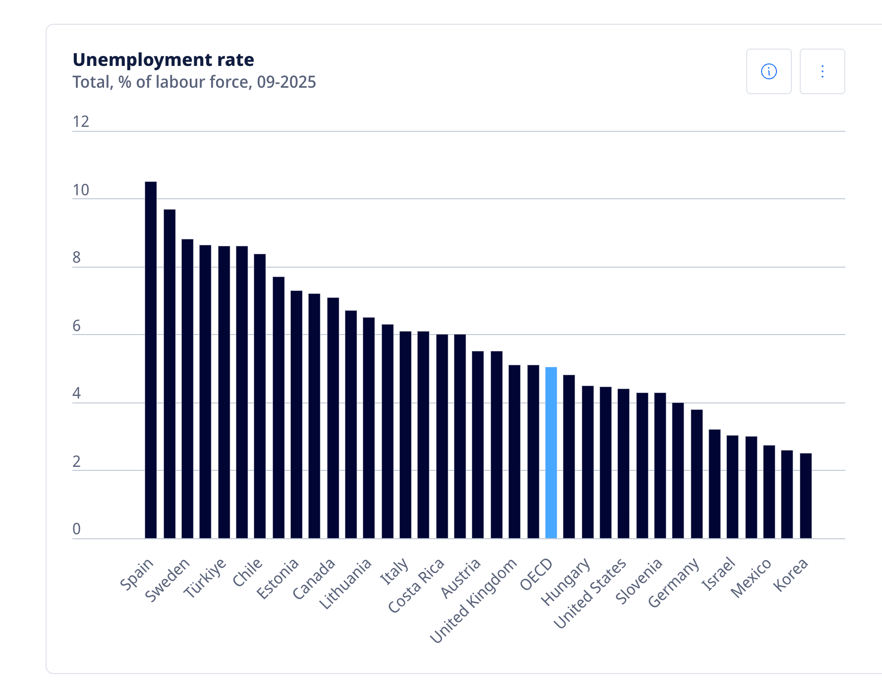 Unemployment rate is the share of the labour force without work.