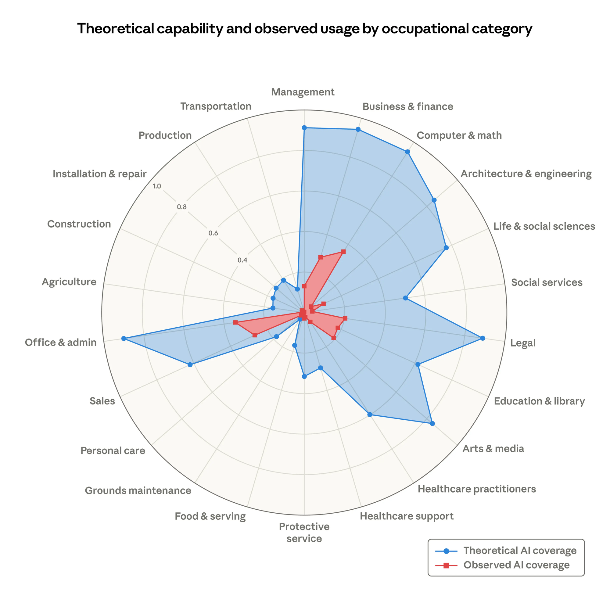 Share of job tasks that LLMs could theoretically perform (blue area) and our own job coverage measure derived from usage data (red area) from an Anthropic Research study.